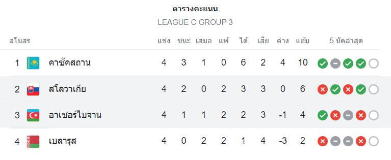 ตรารางคะแนน สโลวาเกีย vs อาเซอร์ไบจาน