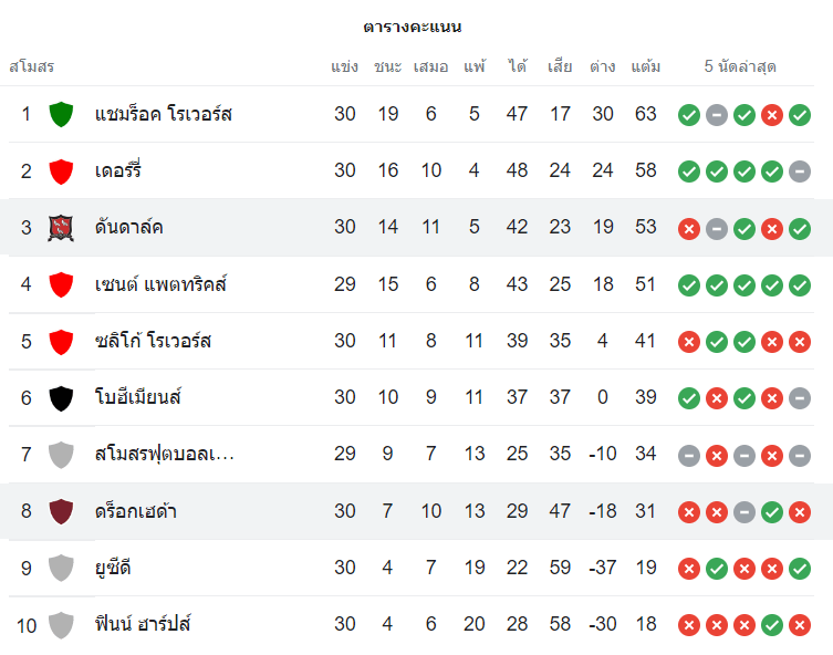 ตารางฃคะแนน ดันดอล์ก vs ดร็อกเฮด้า