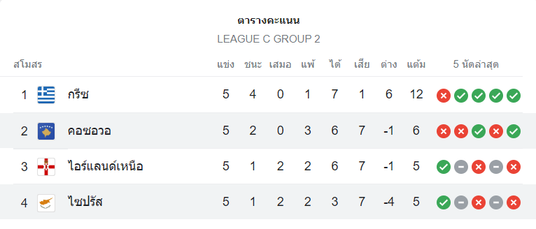 ตารางคะแนจน โคโซโว vs ไซปรัส