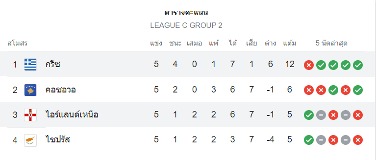 ตารางคะแนน กรีซ vs ไอร์แลนด์เหนือ