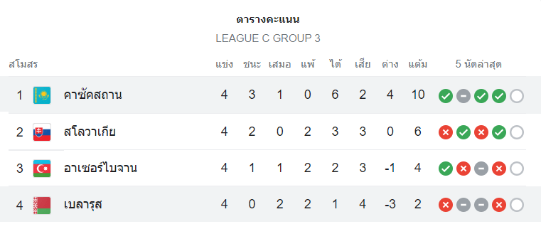 ตารางคะแนน คาซัคสถาน vs เบลารุส