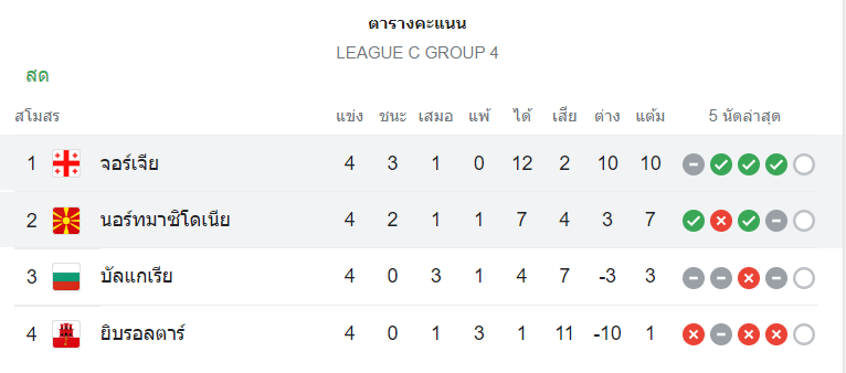 ตารางคะแนน จอร์เจีย vs นอร์ธ มาซิโดเนีย-