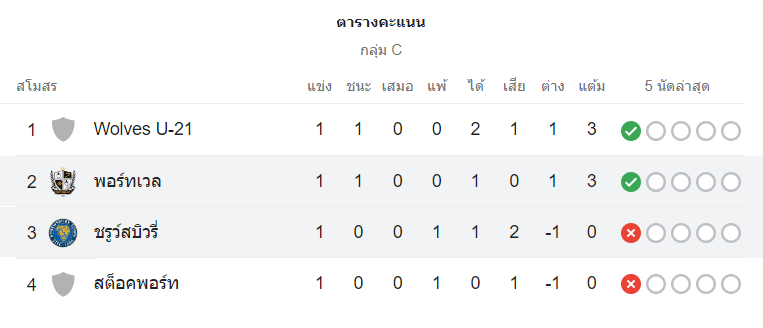 ตารางคะแนน ชรูว์สบิวรี่ vs พอร์ทเวล