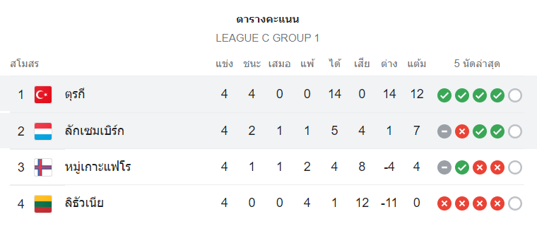 ตารางคะแนน ตุรกี vs ลักเซมเบิร์ก