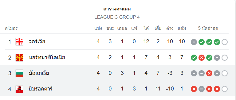 ตารางคะแนน บัลแกเรีย vs ยิบรอลตาร์