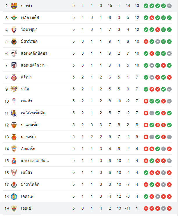 ตารางคะแนน บาร์เซโลน่า vs เอลเช่