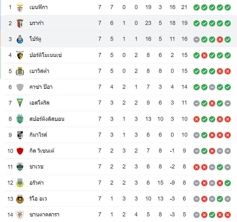 ตารางคะแนน ปอร์โต้ vs บราก้า