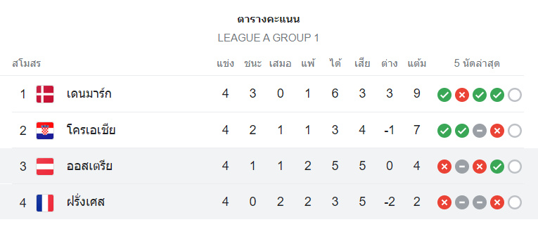 ตารางคะแนน ฝรั่งเศส vs ออสเตรีย