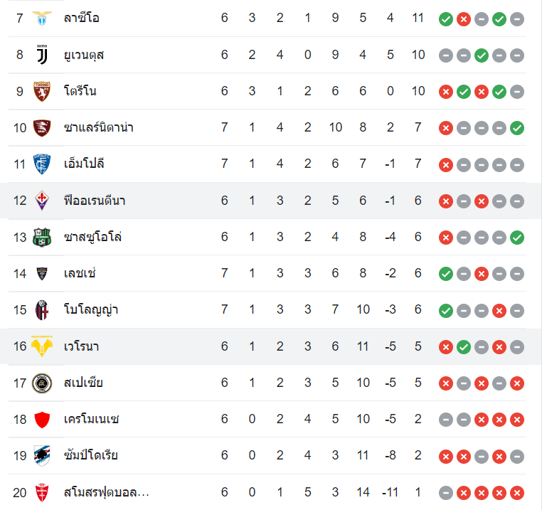 ตารางคะแนน ฟิออเรนติน่า vs เวโรน่า