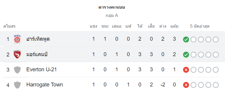 ตารางคะแนน มอร์แคมบ์ vs ฮาร์ทลี่พูล