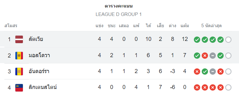 ตารางคะแนน ลัตเวีย vs มอลโดว่า