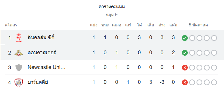 ตารางคะแนน ลินคอล์น vs ดอนคาสเตอร์