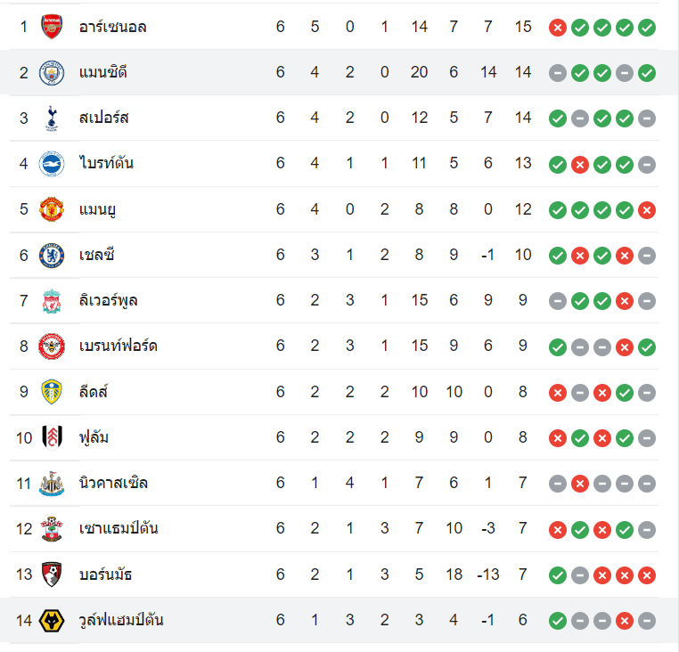 ตารางคะแนน วูล์ฟแฮมป์ตัน vs แมนฯ ซิตี้