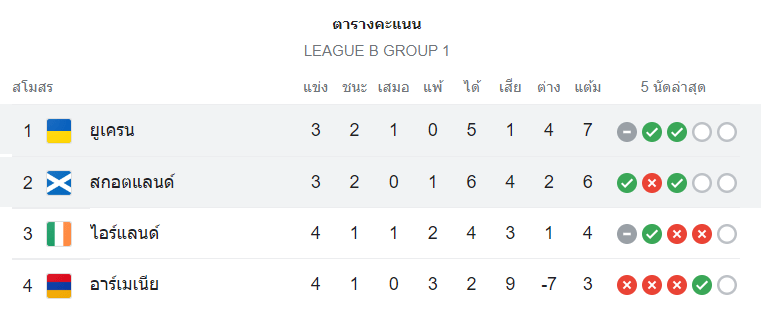 ตารางคะแนน สกอตแลนด์ vs ยูเครน
