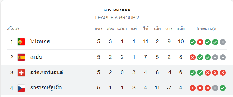 ตารางคะแนน สวิตเซอร์แลนด์ vs เช็ก