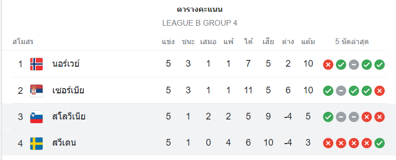 ตารางคะแนน สวีเดน vs สโลวีเนีย