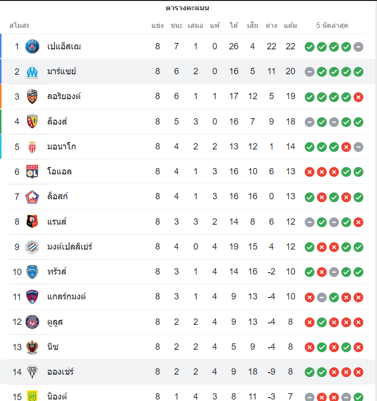 ตารางคะแนน อองเช่ร์ vs มาร์กเซย-