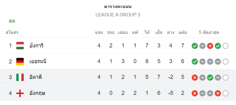 ตารางคะแนน อิตาลี vs อังกฤษ