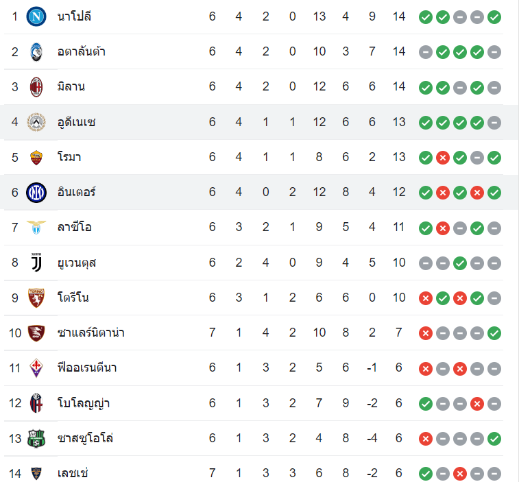 ตารางคะแนน อูดิเนเซ่ vs อินเตอร์ มิลาน