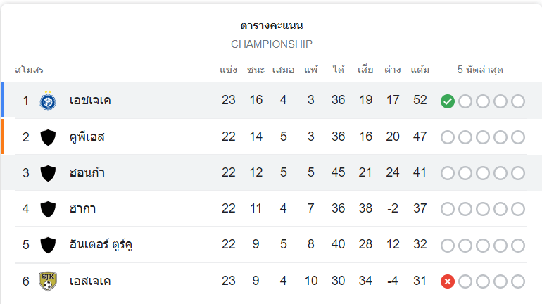ตารางคะแนน ฮอนก้า vs เอชเจเค