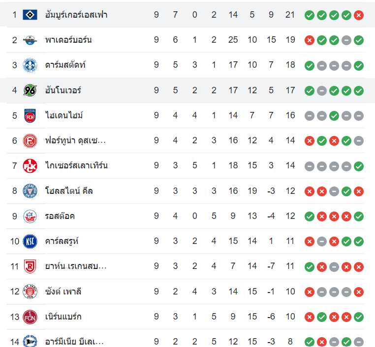 ตารางคะแนน ฮันโนเวอร์ vs ฮัมบูร์ก