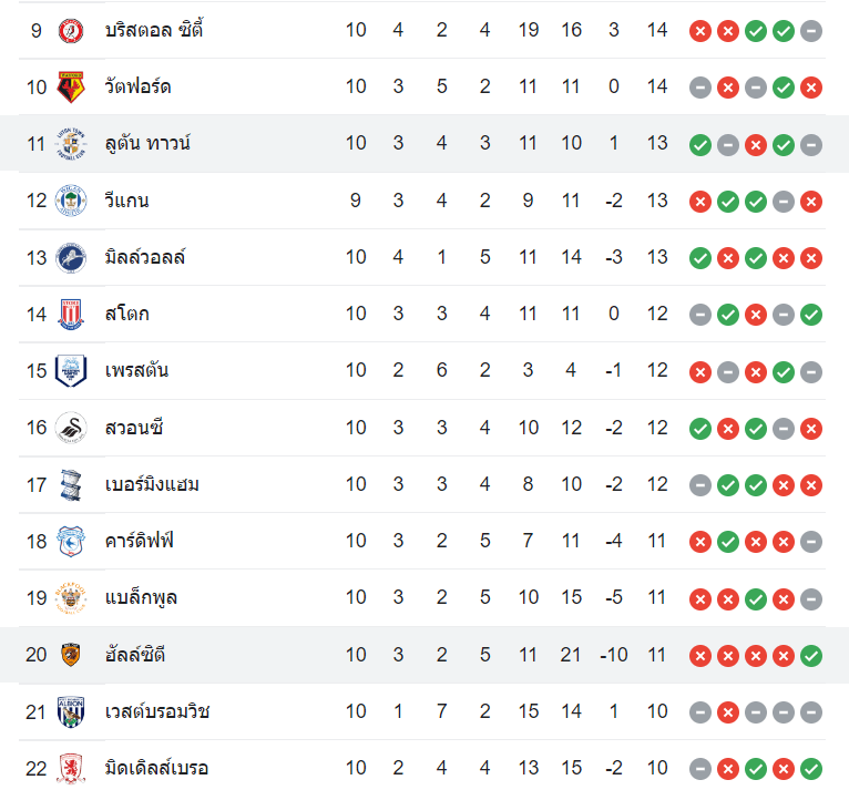 ตารางคะแนน ฮัลล์ ซิตี้ vs ลูตัน ทาว์น