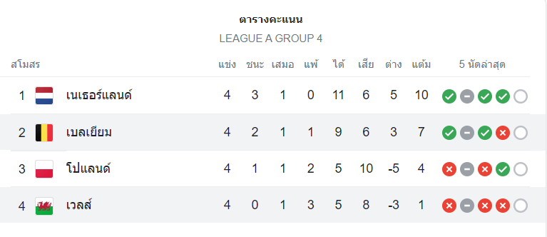 ตารางคะแนน เบลเยียม vs เวลส์