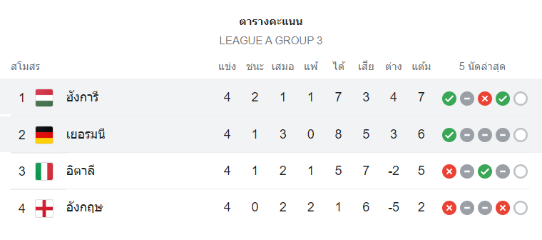 ตารางคะแนน เยอรมัน vs ฮังการี
