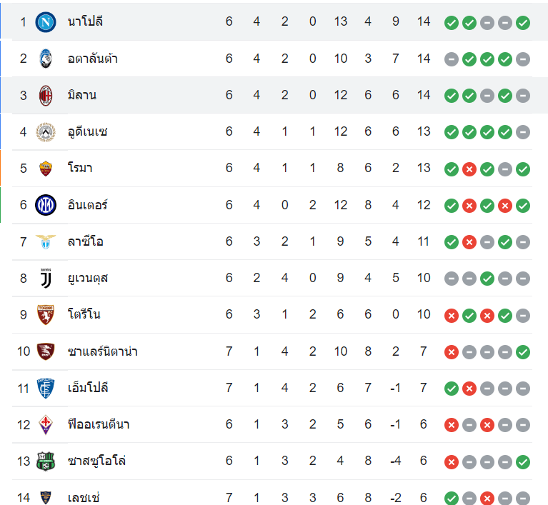 ตารางคะแนน เอซี มิลาน vs นาโปลี