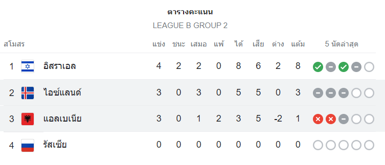 ตารางคะแนน แอลเบเนีย vs ไอซ์แลนด์