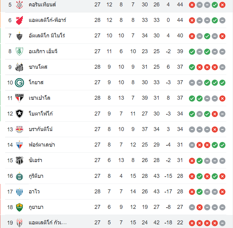 ตารางคะแนน โครินเธียนส์ vs แอตฯ โกยาเนียนเซ่