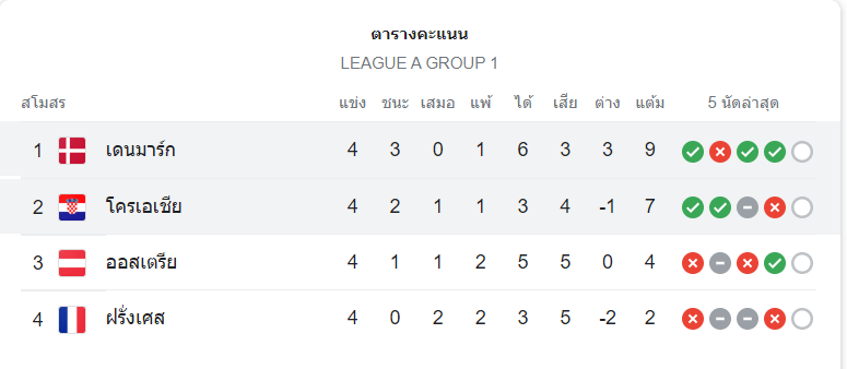 ตารางคะแนน โครเอเชีย vs เดนมาร์ก