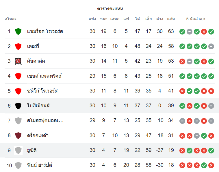 ตารางคะแนน โบฮีเมี่ยนส์ vs ยูซีดี ดับลิน