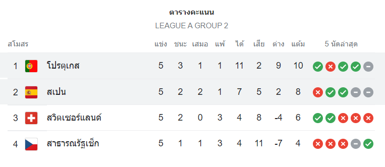 ตารางคะแนน โปรตุเกส vs สเปน