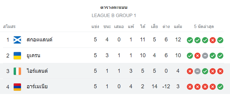 ตารางคะแนน ไอร์แลนด์ vs อาร์เมเนีย