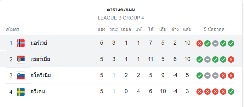 ตารางคะแนนนอร์เวย์ vs เซอร์เบีย