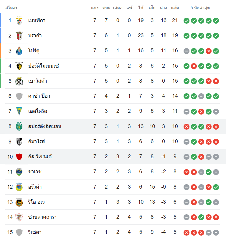 ตารางคะแนนสปอร์ติ้ง ลิสบอน vs กิล วิเซนเต้