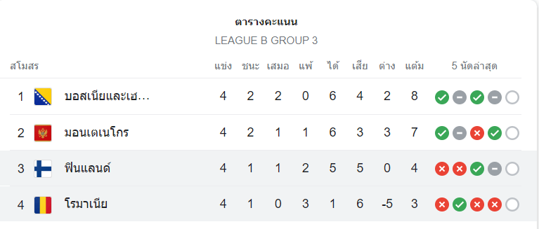 ตารางคะแแนน ฟินแลนด์ vs โรมาเนีย