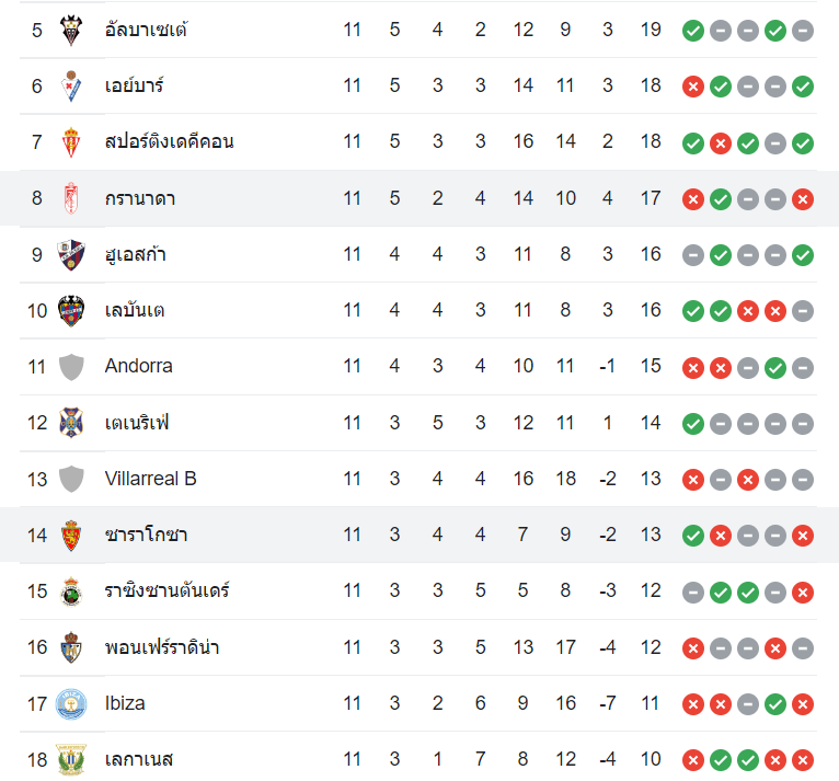 ตารางคะแนน กรานาด้า vs เรอัล ซาราโกซ่า