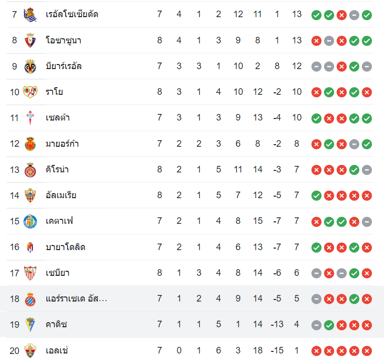 ตารางคะแนน กาดิซ vs เอสปันญ่อล