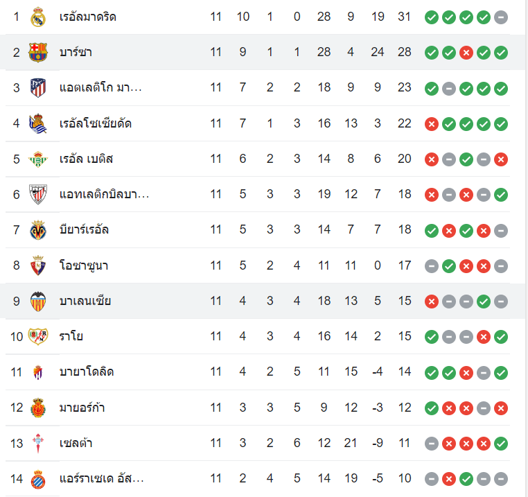 ตารางคะแนน ฃบาเลนเซีย vs บาร์เซโลน่า