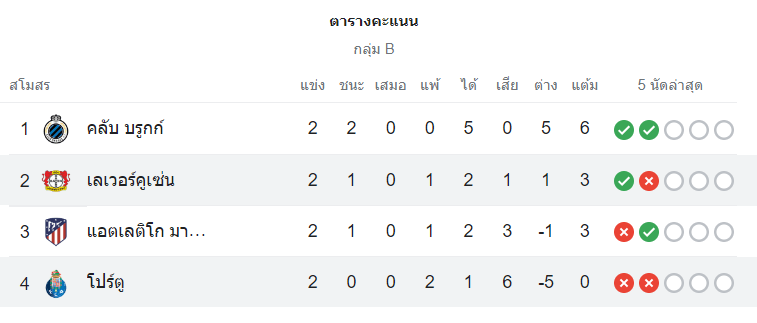 ตารางคะแนน ฃปอร์โต้ vs เลเวอร์คูเซ่น