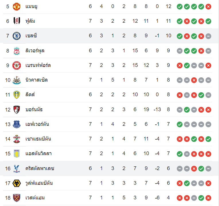 ตารางคะแนน คริสตัล พาเลซ vs เชลซี