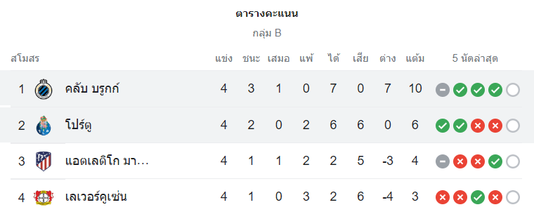 ตารางคะแนน คลับ บรูช vs ปอร์โต้