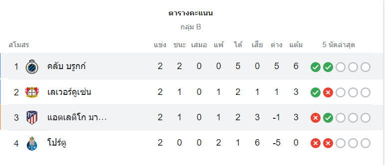 ตารางคะแนน คลับบรูซ vs แอตฯ มาดริด