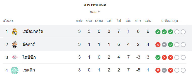 ตารางคะแนน ชัคเตอร์ โดเน็ทส์ค vs เรอัล มาดริด