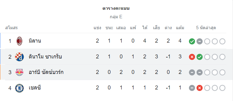 ตารางคะแนน ซัลซ์บวร์ก vs ดินาโม ซาเกร็บ