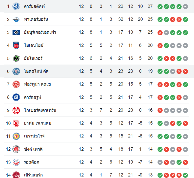 ตารางคะแนน ดาร์มสตัดท์ vs โฮลสไตน์ คีล