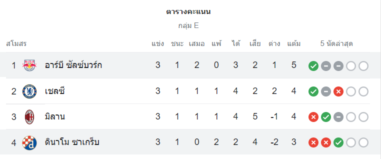 ตารางคะแนน ดินาโม ซาเกร็บ vs ซัลซ์บวร์ก