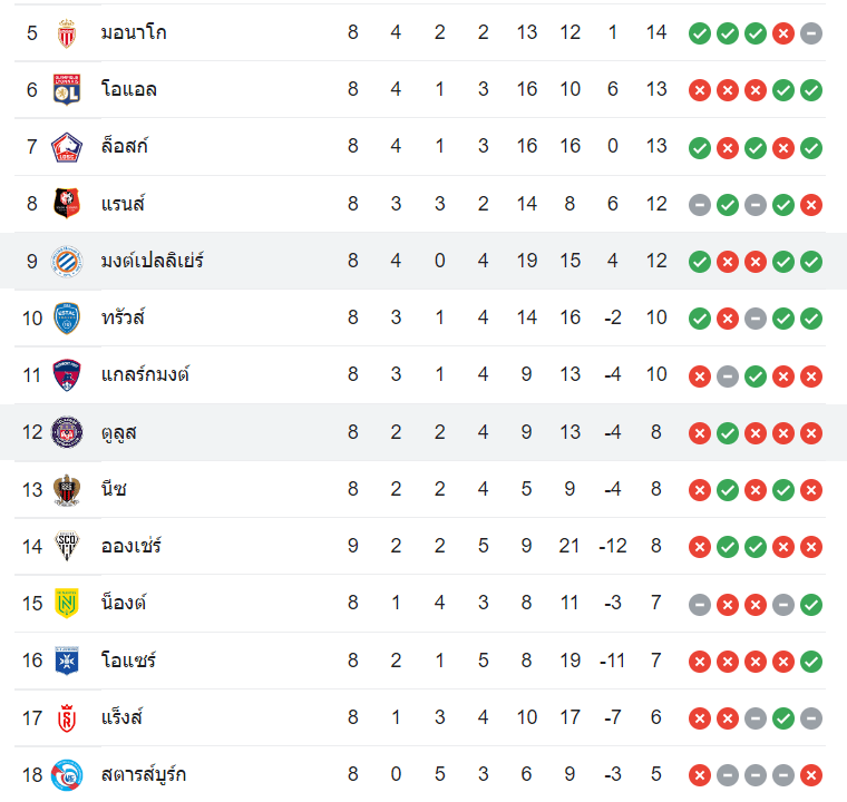 ตารางคะแนน ตูลูส vs มงต์เปลลิเย่ร์